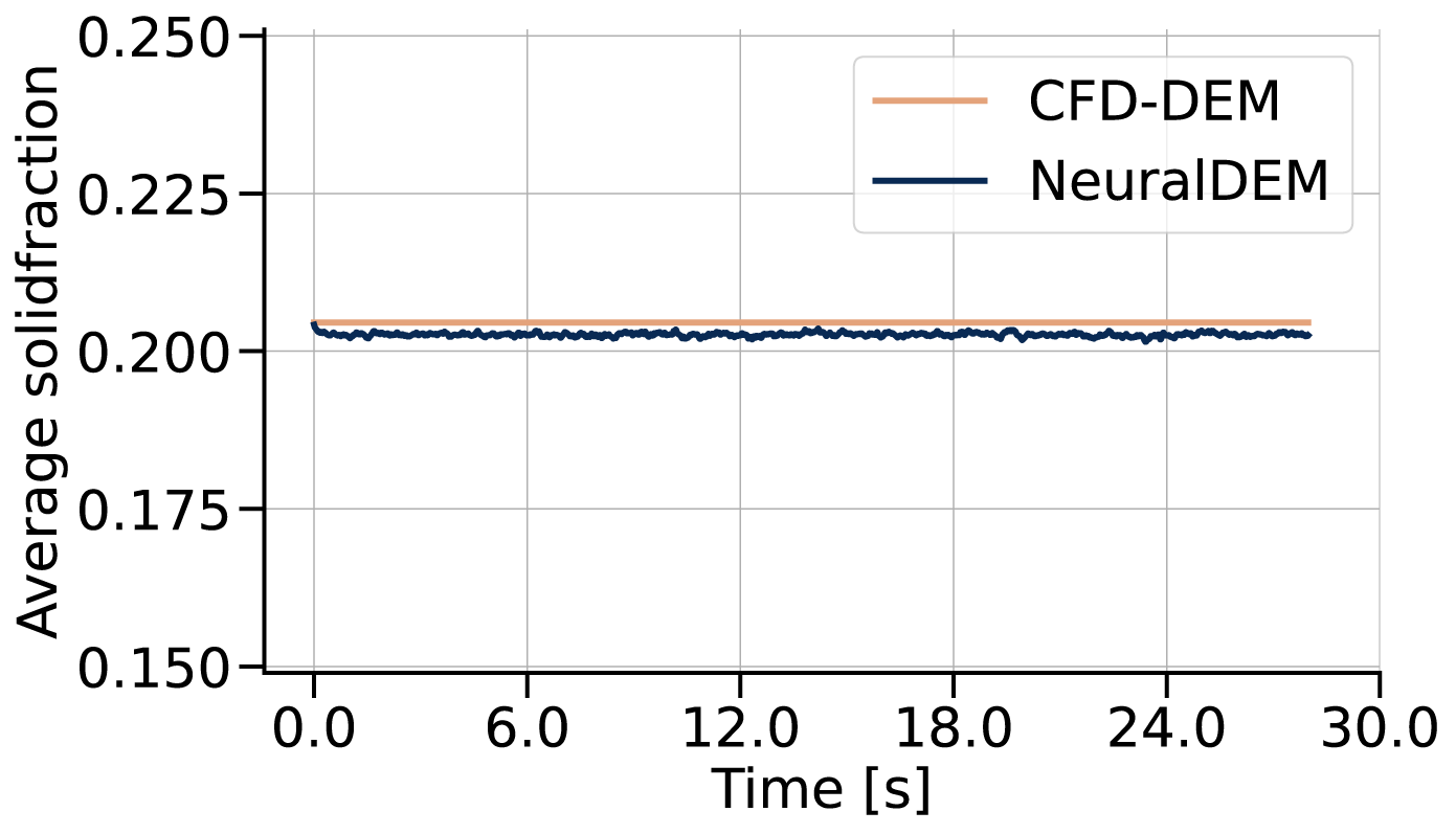 Fluidized bed statistics - fast inlet velocity