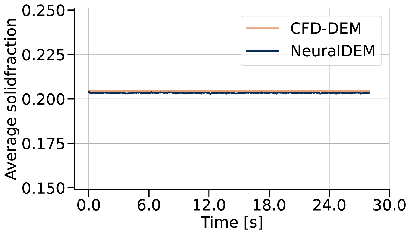 Fluidized bed statistics - slow inlet velocity