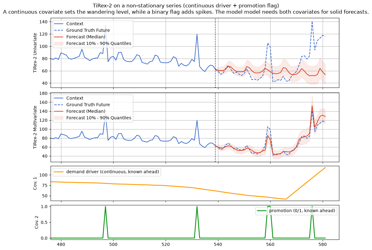 output of plot_multivariate function visualizing context and forecast of multivariate input