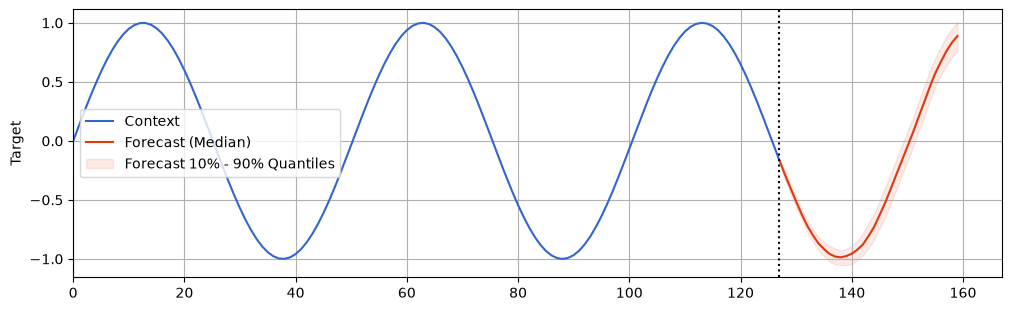 output of plot_multivariate function visualizing context and forecast