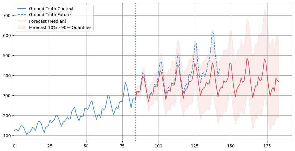 Short horizon prediction length 100