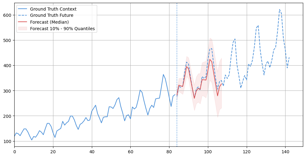 Short horizon prediction length 24